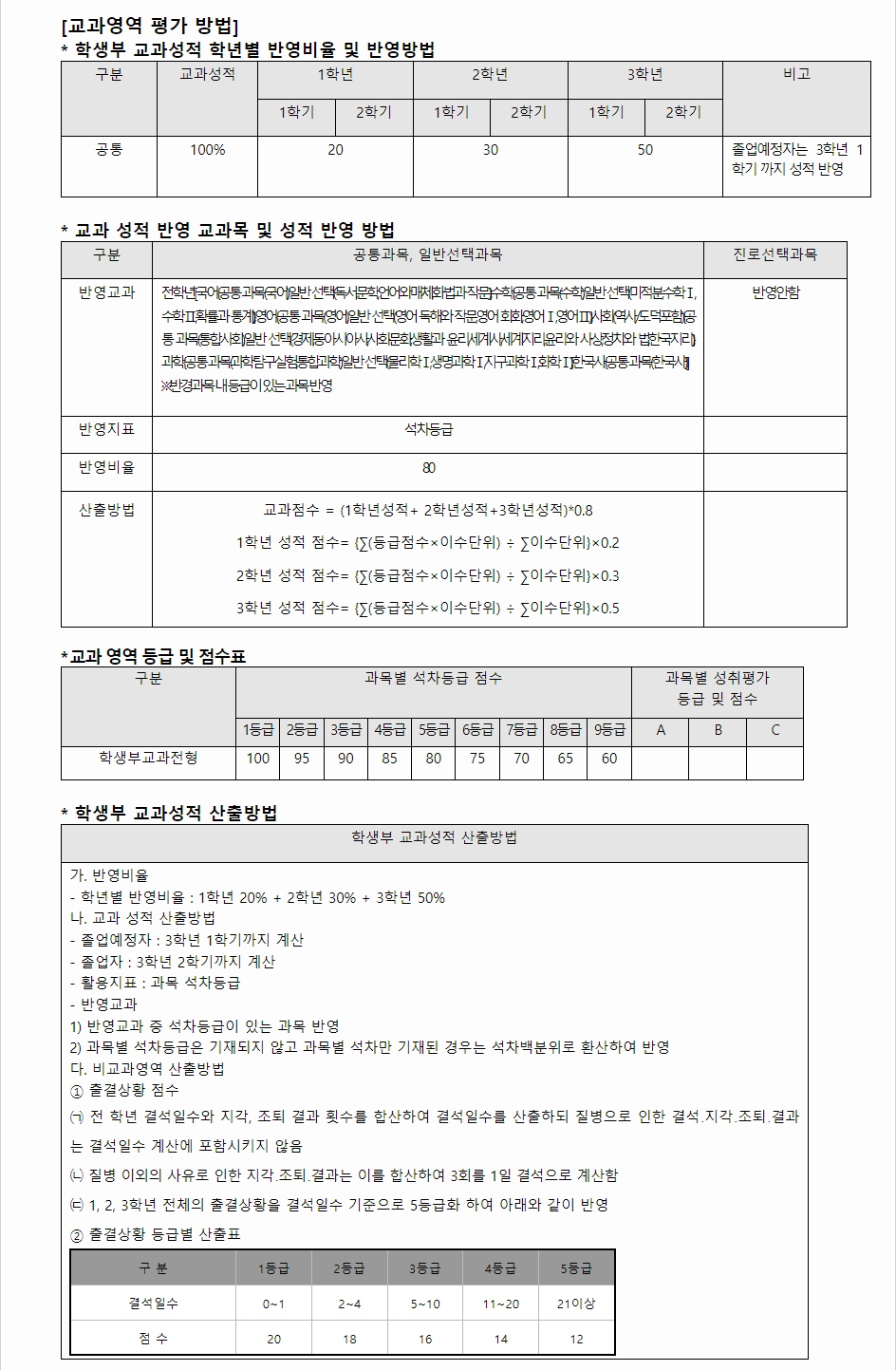 2024학년도 서울한영대학교 학생부교과전형 교과영역 평가 방법