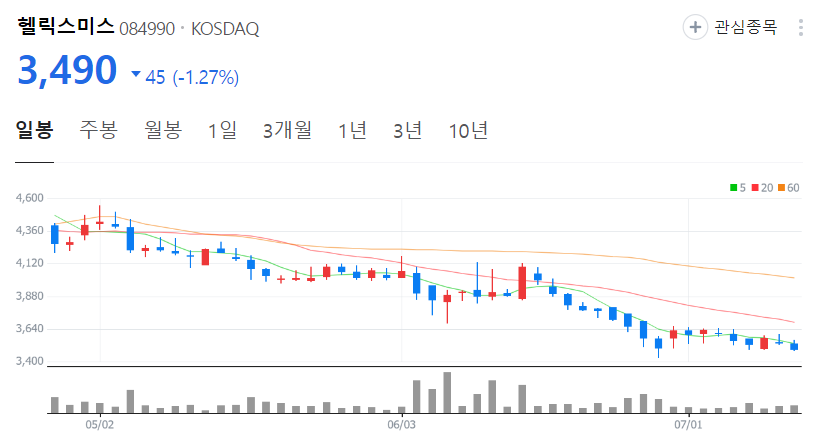 헬릭스미스-주가-일봉
