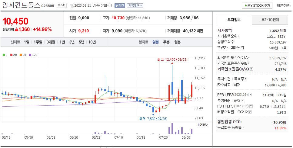 인지컨트롤스 일봉차트