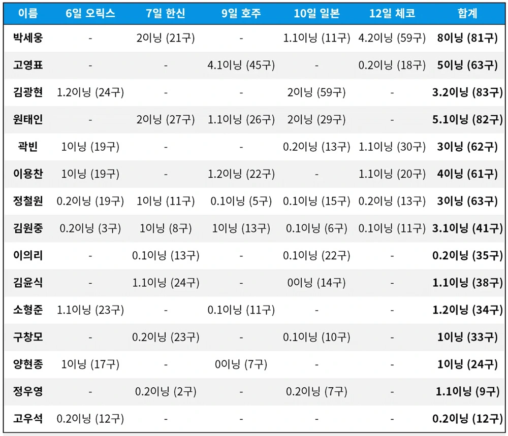 wbc2023 투수 등판 기록