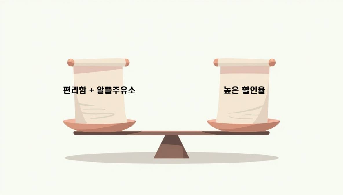 저울의 한쪽에는 '편리함+알뜰주유소', 다른 쪽에는 '높은 할인율'이 올려져 균형을 이루고 있는 이미지