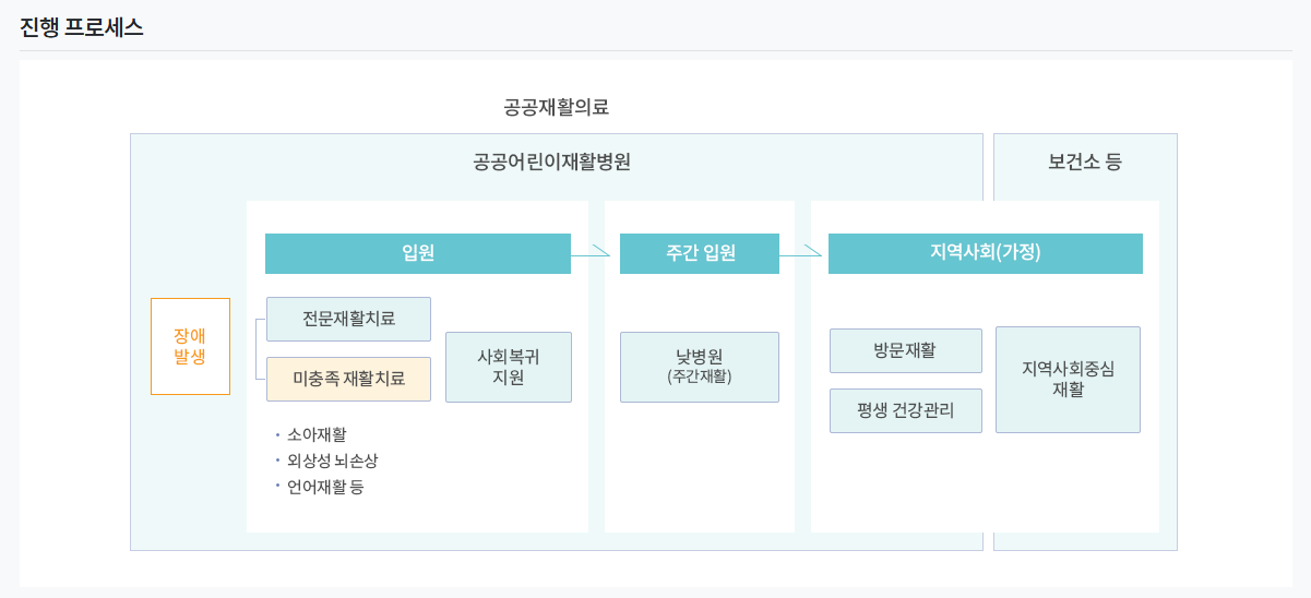 권역재활병원 무료공공재활프로그램
