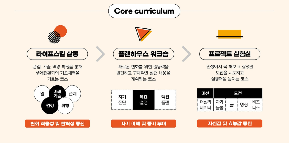 인생 디자인 학교 과정