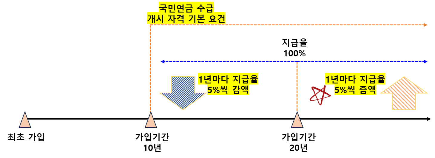 국민연금 가입기간에 따른 지급율 계산 방법