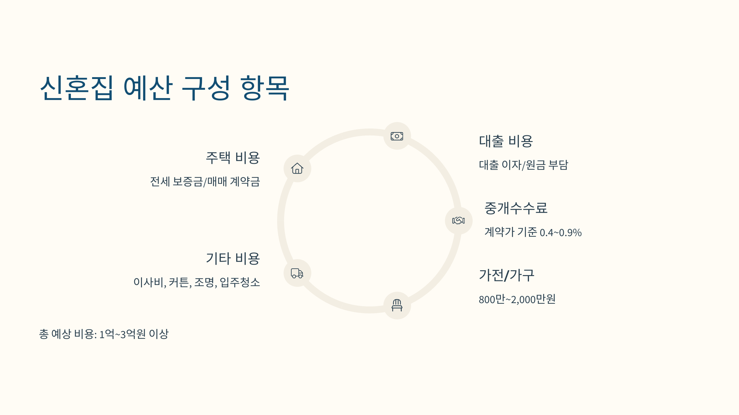 신혼집 예산 항목 정리 그래픽