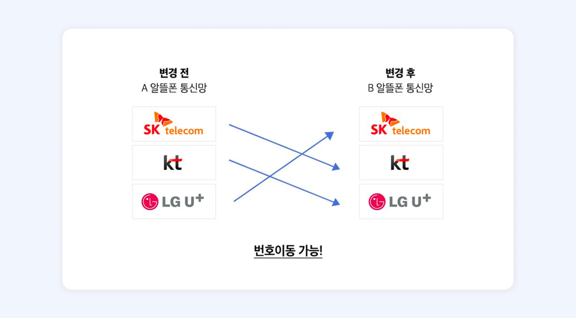 KT알뜰요금제 번호이동 SKT에서 KT로 알뜰폰