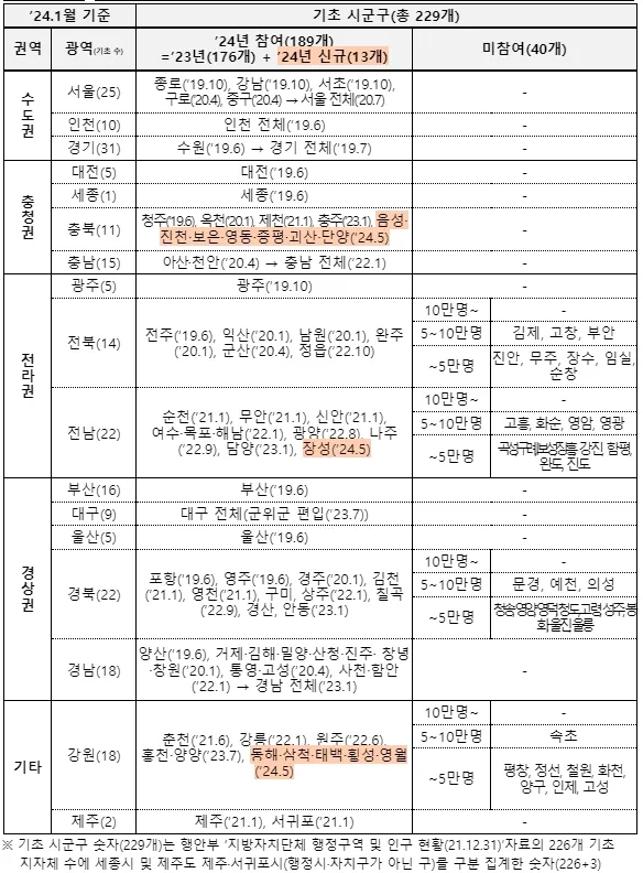 K패스 카드 발급방법-참여&middot;미참여 지역