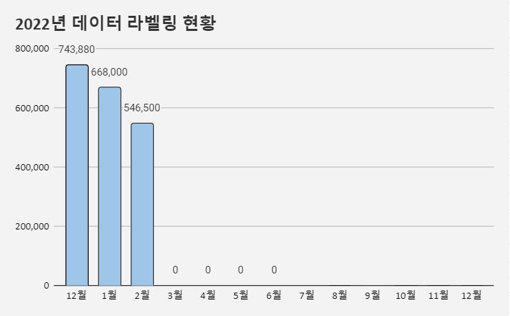 2022년 데이터 라벨링 부수입 벌기 진행 중