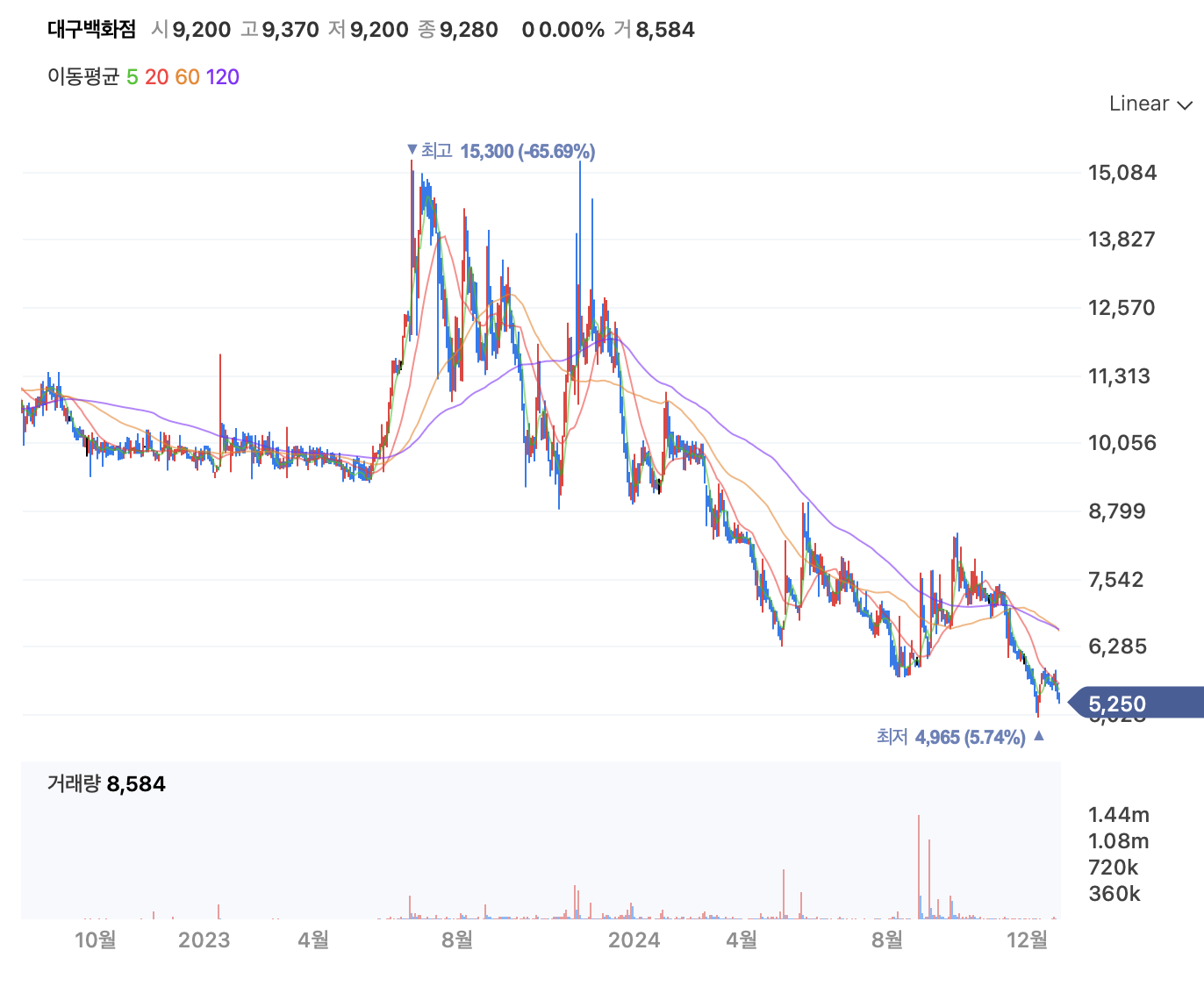 최저가를 기록한 대구백화점 주가