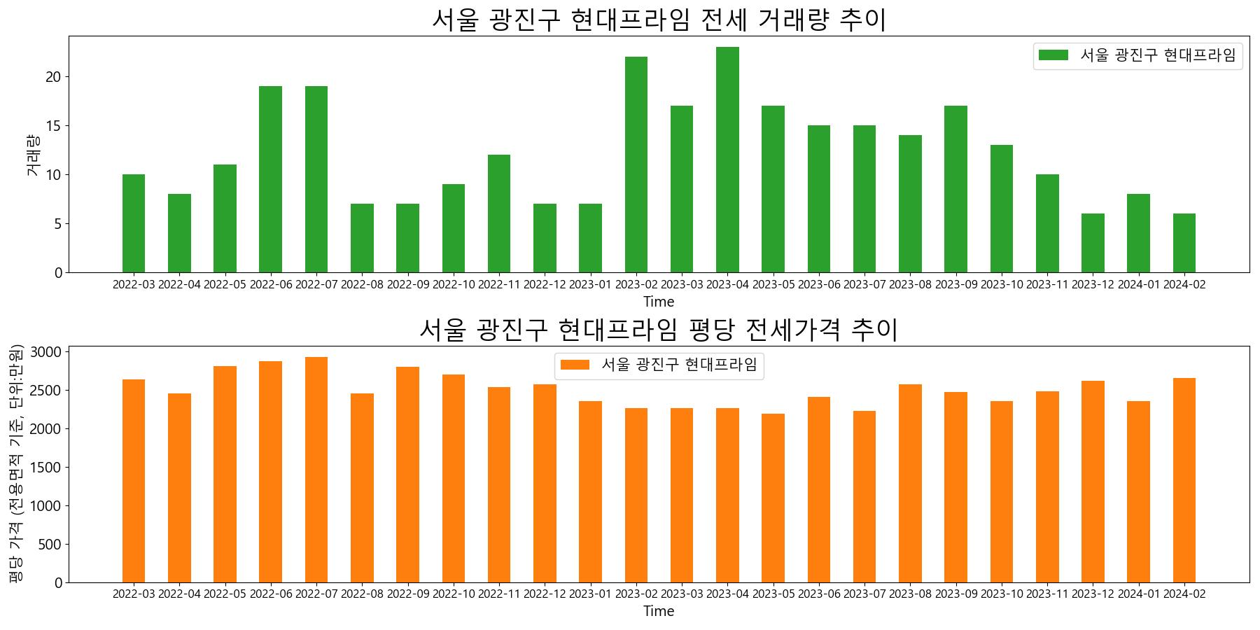 서울-광진구-현대프라임-전세-거래량-및-전세가격-변동-추이