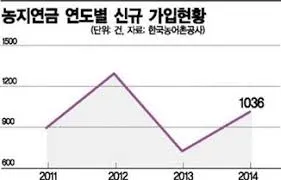 농지연금 가입조건