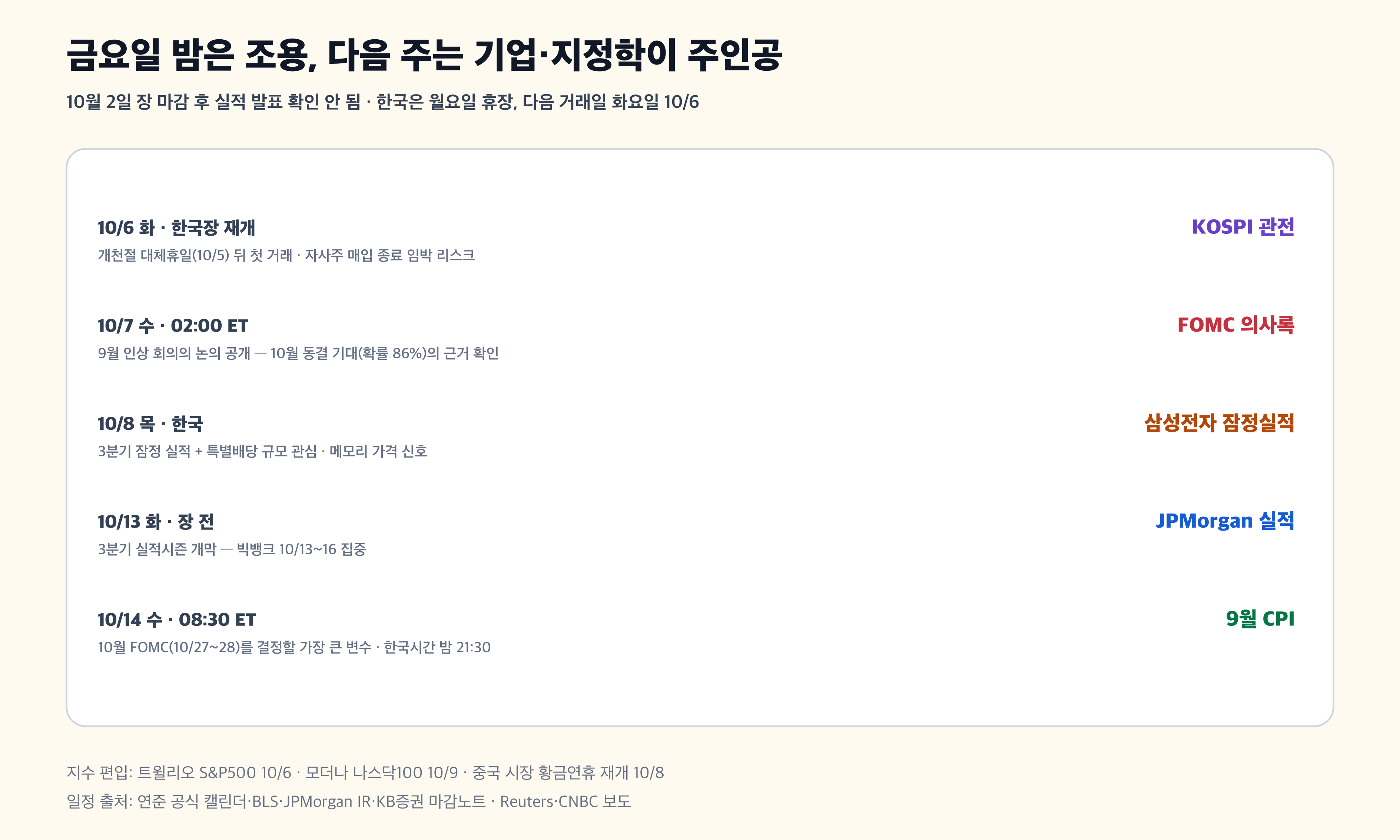 미국 증시 다음 주 일정 FOMC 의사록 삼성전자 잠정실적 CPI JPMorgan 경제 뉴스 분석