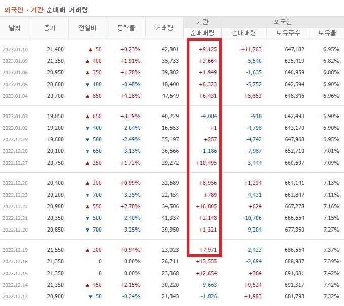 GST 12월 ~ 1월 외국인 기관 순매수