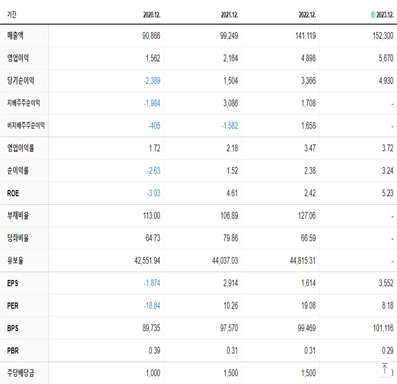 롯데지주 재무제표