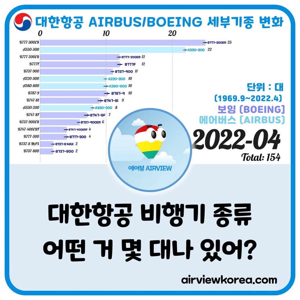 2022년 4월 기준 대한항공이 비행기를 몇대 보유하고 있는지 어떤 기종을 보유하고 있는지 알려주는 글의 썸네일