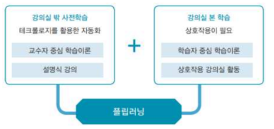 플립러닝의 수업모형