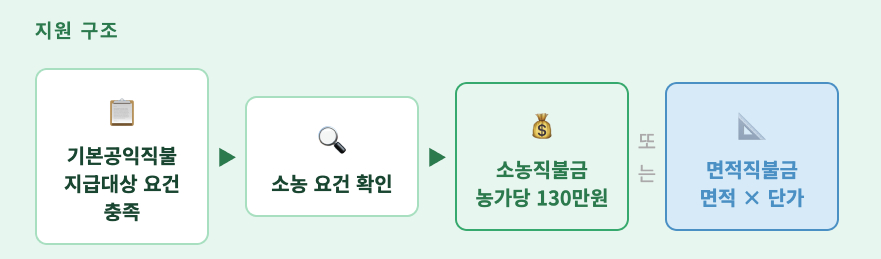 공익직불금 금액 기본형 2026