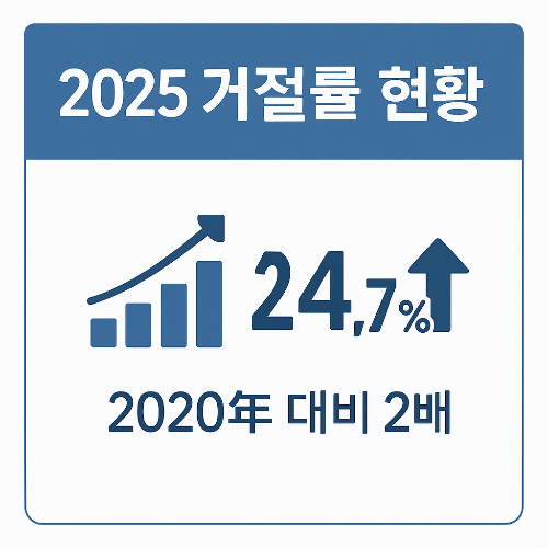 2025년 기준 햇살론 거절률이 24.7%에 달하며, 2020년 대비 2배 이상 증가한 수치를 시각적으로 보여주는 인포그래픽입니다.