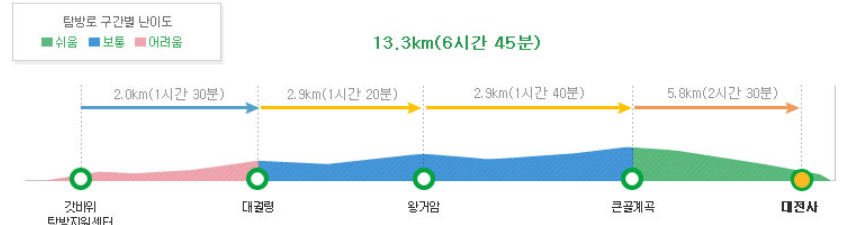 등산코스