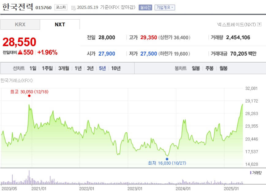 한국전력 주가