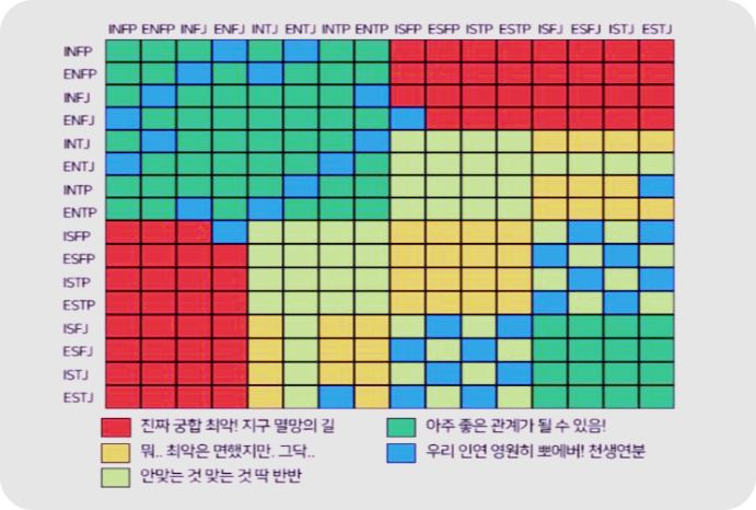 MBTI궁합표