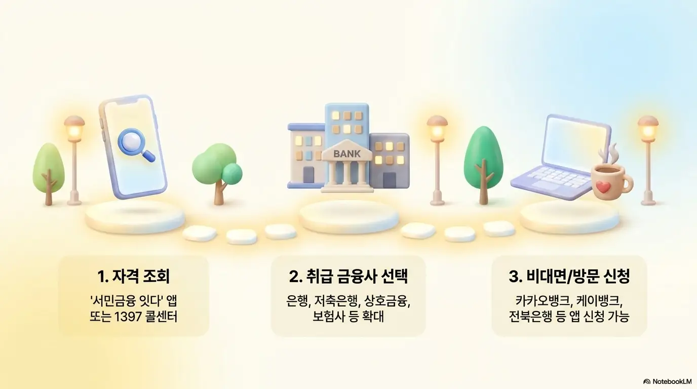 햇살론특례 자격: 자격 조회&amp;#44; 취급 금융사 선택&amp;#44; 비대면 또는 방문 신청으로 이어지는 3단계를 길 위에 표현한 이미지. 이 이미지는 서민금융 잇다 앱이나 1397 콜센터로 자격을 조회하고 은행 저축은행 상호금융 보험사 중 골라 카카오뱅크 케이뱅크 전북은행 등에서 신청하는 햇살론특례 신청방법을 시각적으로 전달하며&amp;#44; 블로그의 햇살론특례 신청방법과 취급은행과 관련된 내용을 설명함