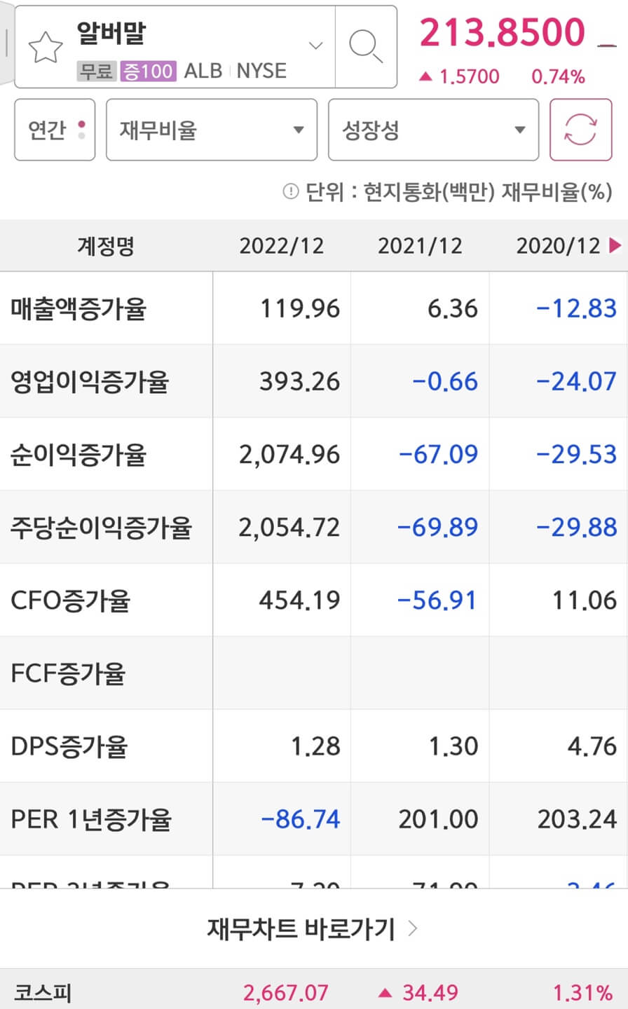 Albemarle(ALB)의 실적증가율입니다.