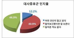 대사증후군 인지율