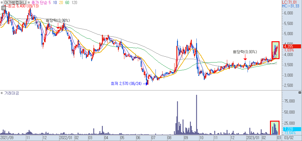 아가방컴퍼니 일봉 차트