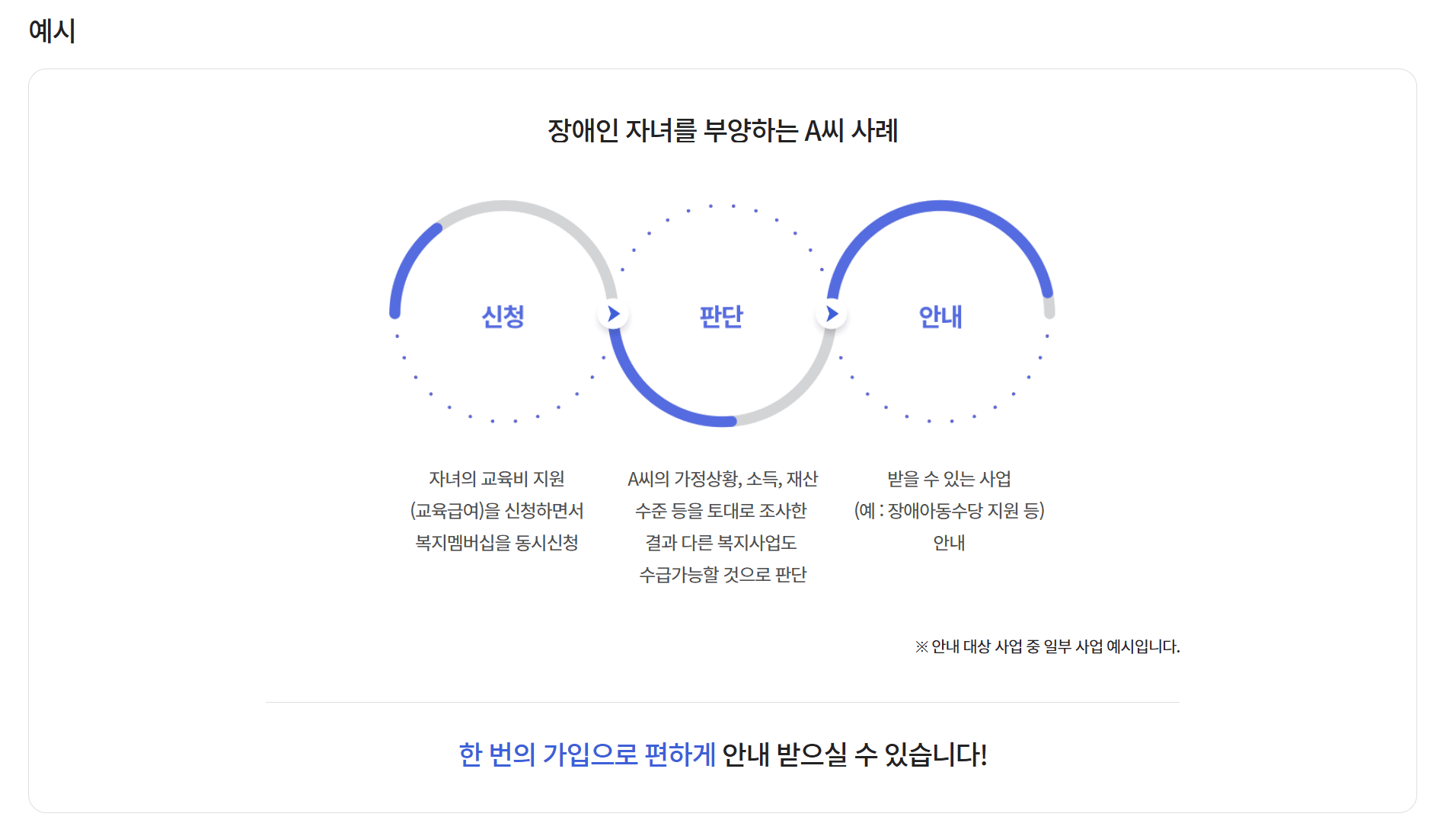 맞춤형급여(복지멤버십)