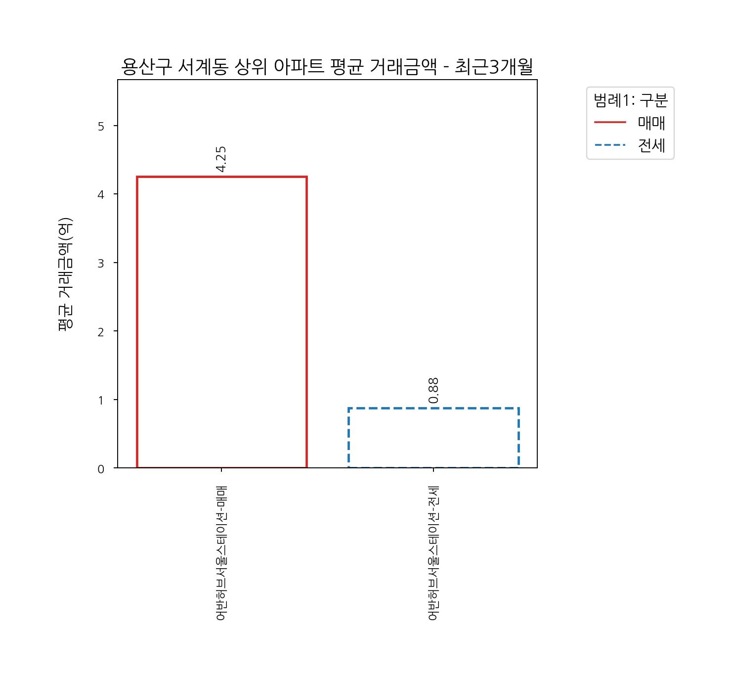 서울시 용산구 아파트 전세 매매 6월~9월