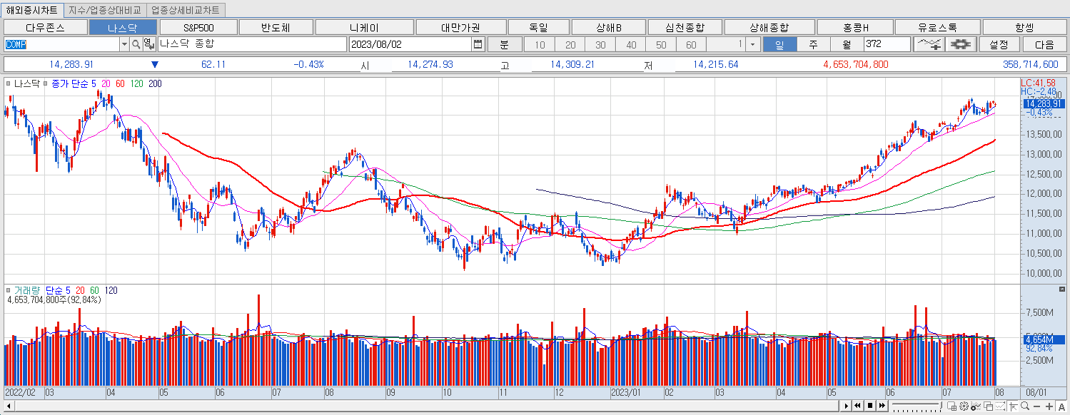 8.2 나스닥 마감