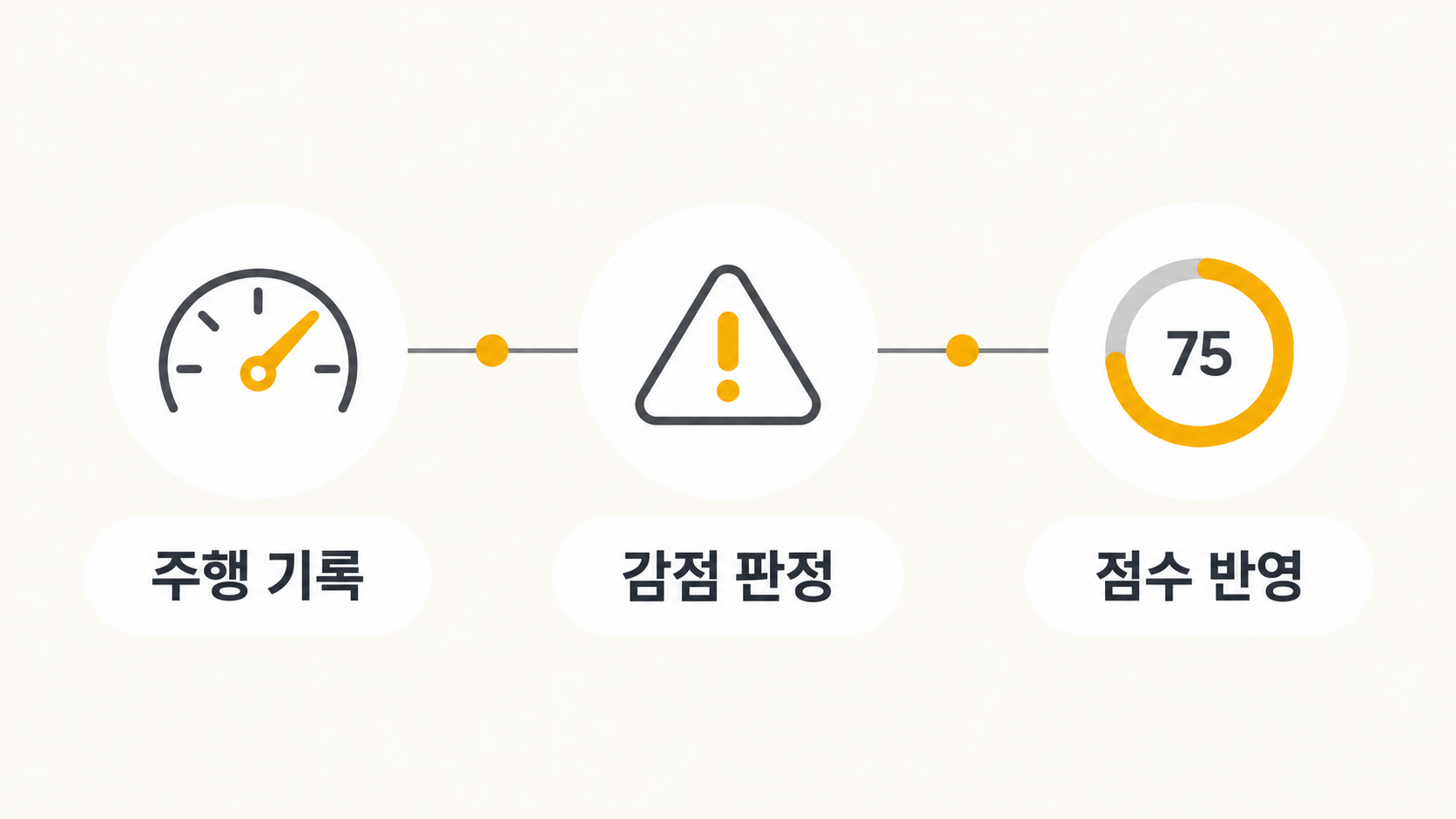 점수 반영 흐름