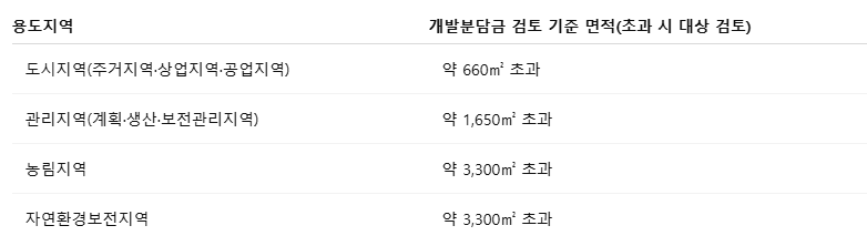 개발분담금 계산 전 필독｜토지&middot;공장 개발 수익 갈리는 이유