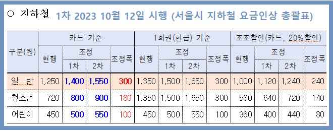 서울-지하철-요금-인상-확정-총괄표