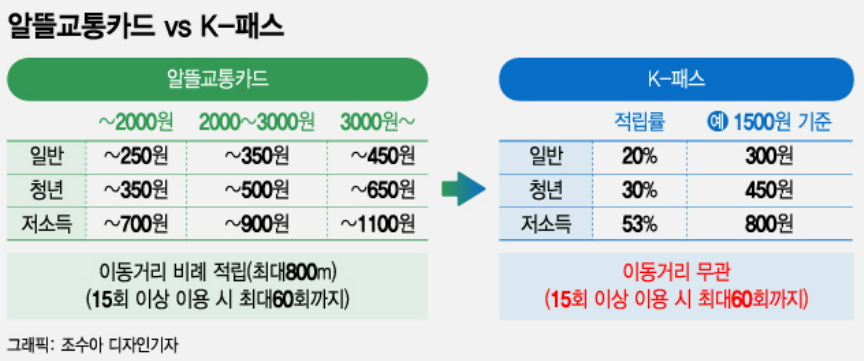 알뜰교통카드 k패스 비교