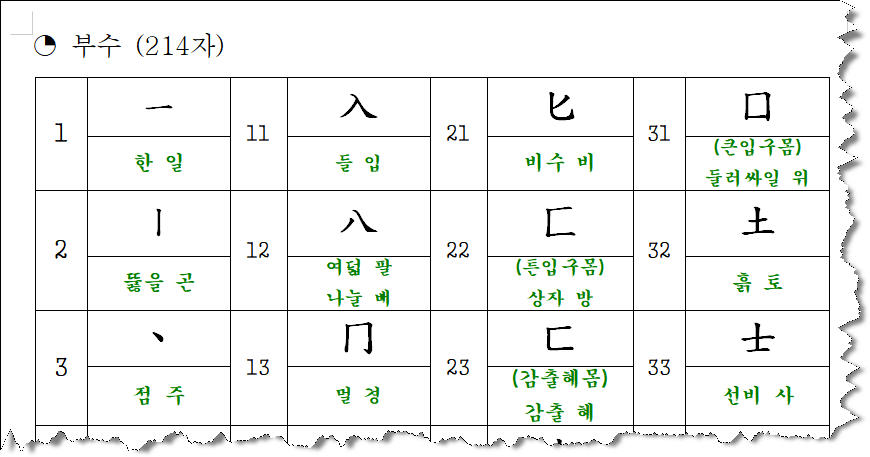 부수 214자 모음
