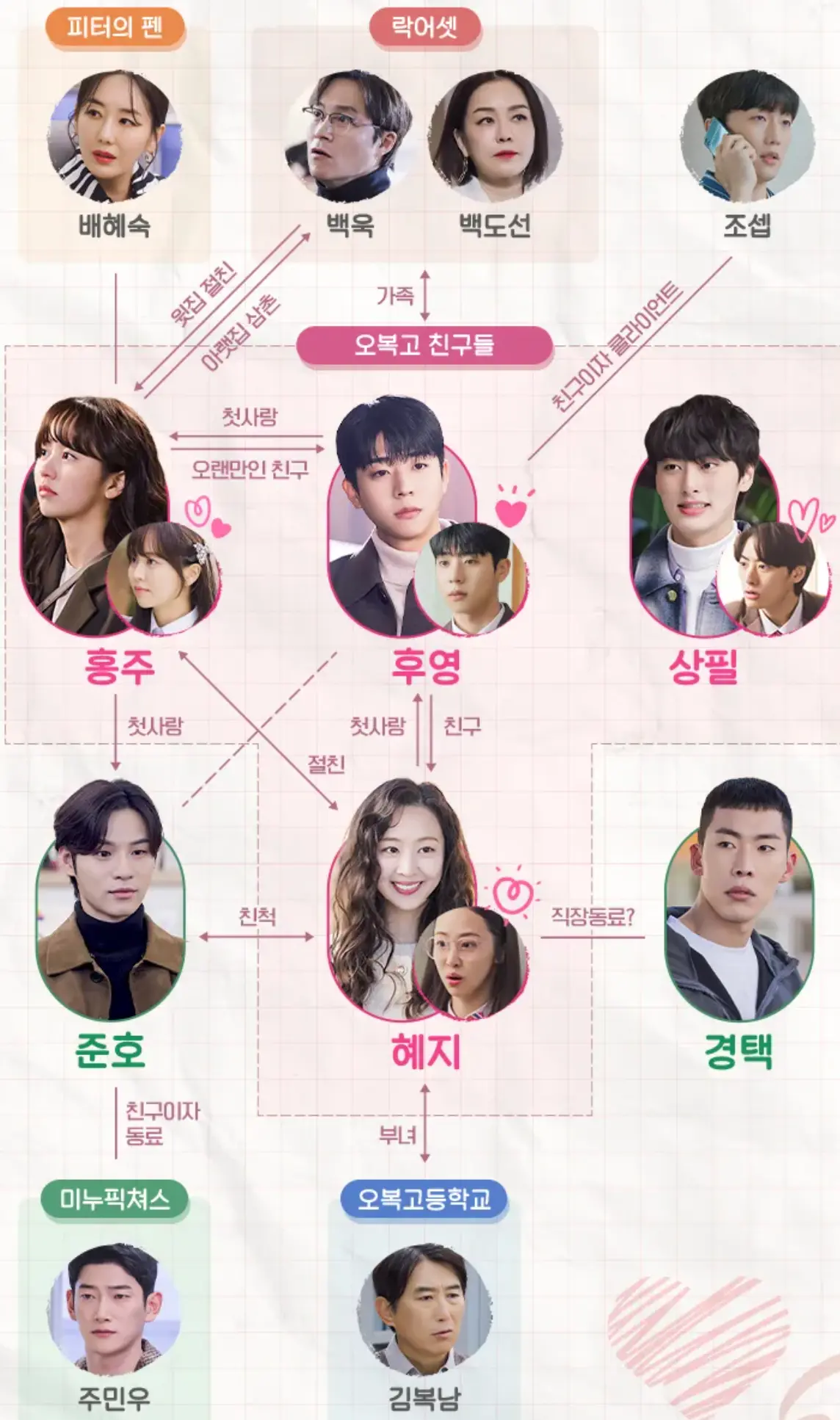 우연일까 인물관계도