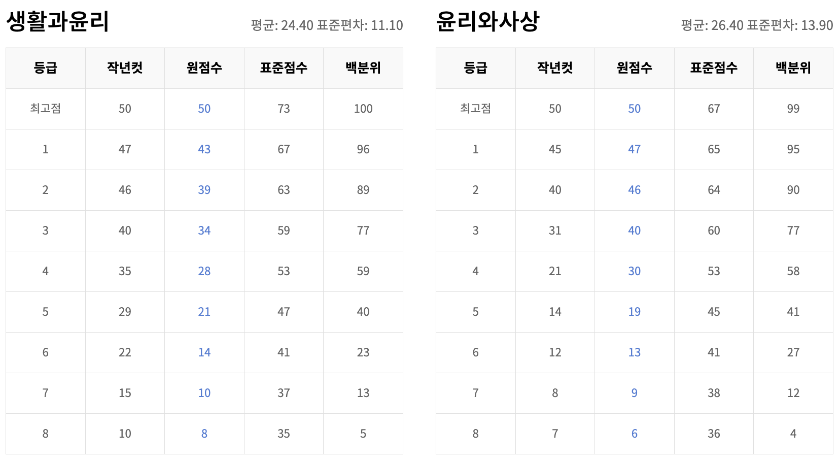 생윤 윤사 등급컷