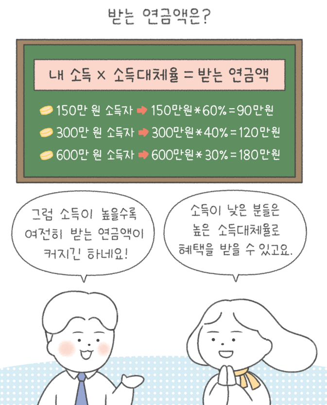 국민연금 30년 납입&amp;#44; 월 200만원 수령