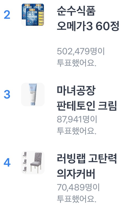 2위인 순수식품 오메가3 60정(502,479표)과 3위 상품인 '마녀공장 판테토인 크림'(87,941표)