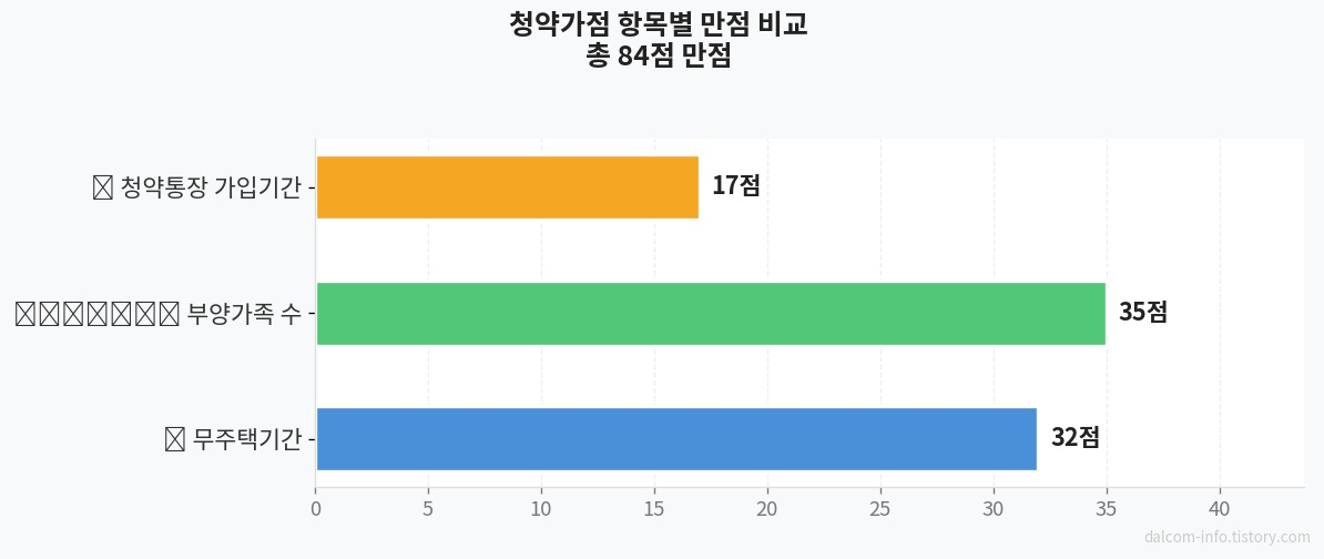 청약가점 항목별 점수 비교