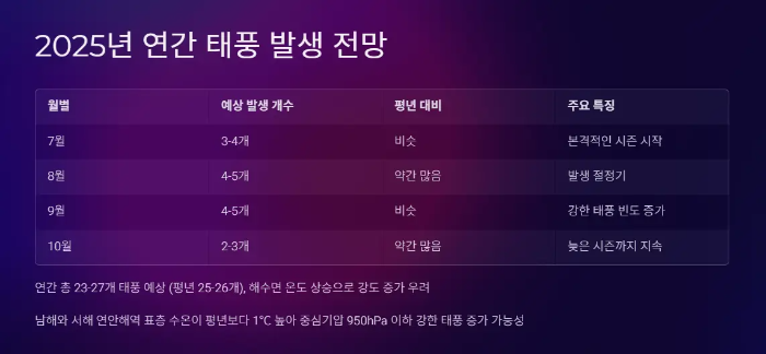 2025년 태풍 발생 전망 요약