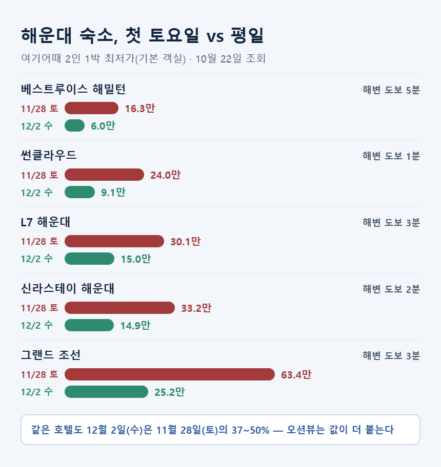 해운대 숙소 5곳의 11월 28일(토)과 12월 2일(수) 1박 가격 비교