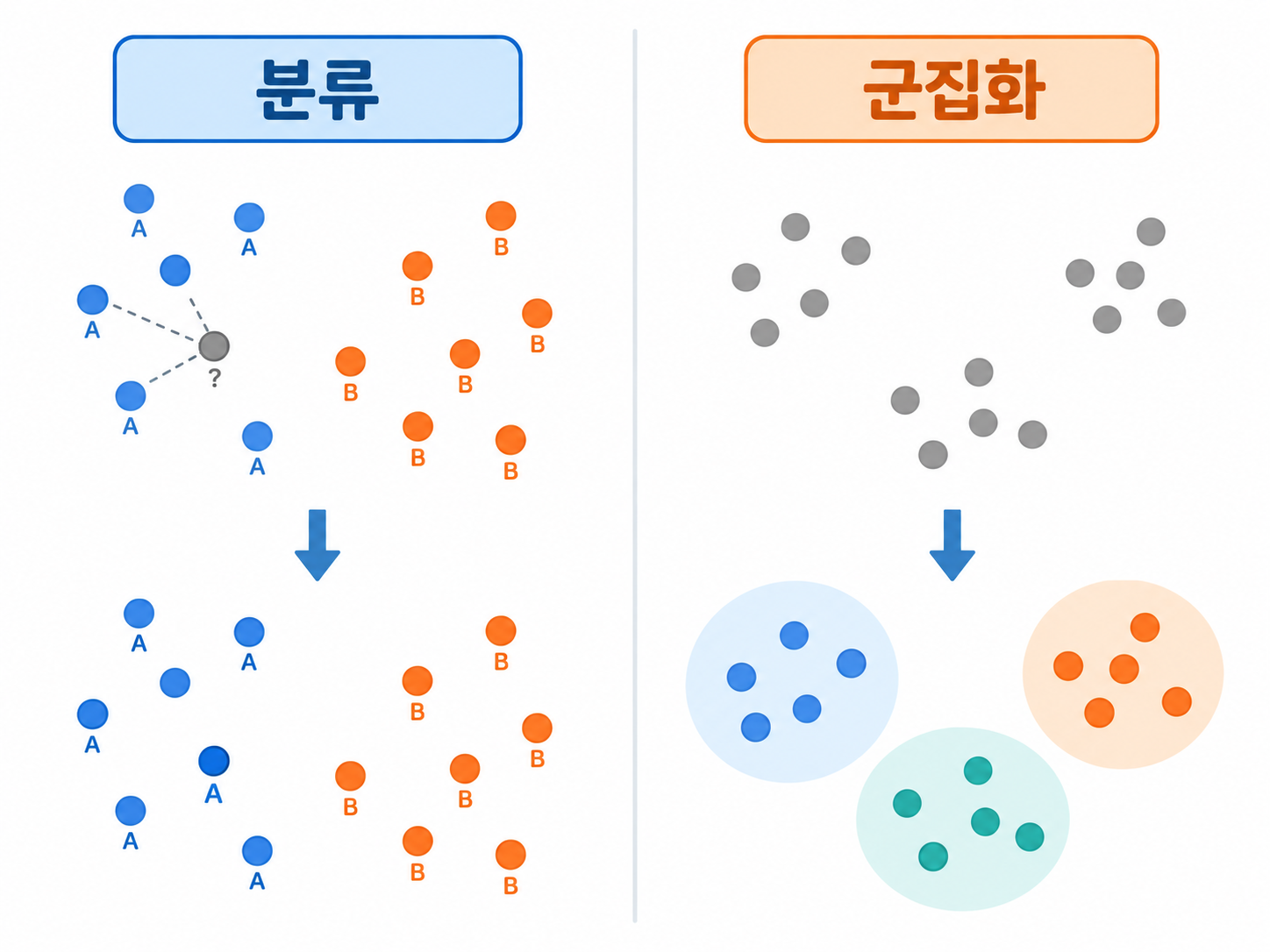 왼쪽은 정답이 붙은 점들로 새 점을 분류하고 오른쪽은 정답 없는 점들을 세 묶음으로 나누는 비교 그림