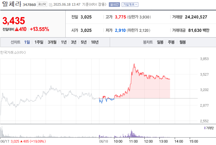 알체라 주가