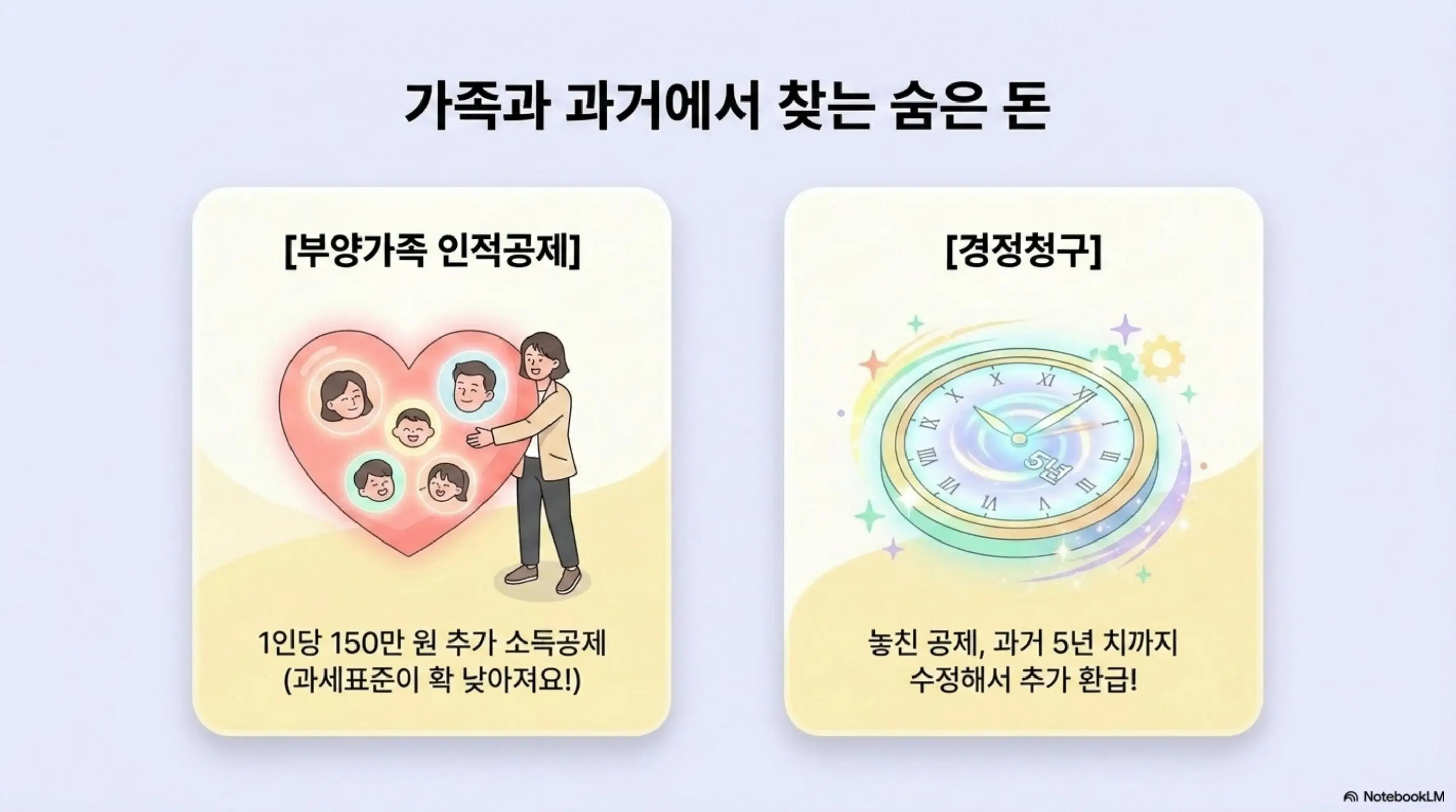 프피랜서 3.3% 환급: 부양가족 인적공제(1인당 150만 원 추가 소득공제)와 경정청구(과거 5년치 놓친 공제 수정 환급)를 설명한 인포그래픽 이미지. 이 이미지는 가족과 과거 신고에서 숨은 환급금을 찾는 방법을 시각적으로 전달하며, 블로그의 프리랜서 종소세 절세와 관련된 내용을 설명함