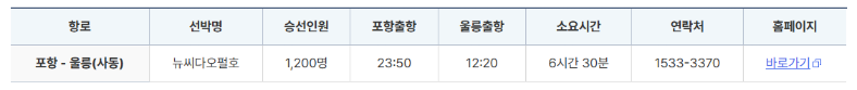 울릉도 배편 요약