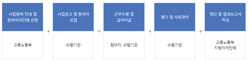 신중년경력형 일자리-사업추진체계-표