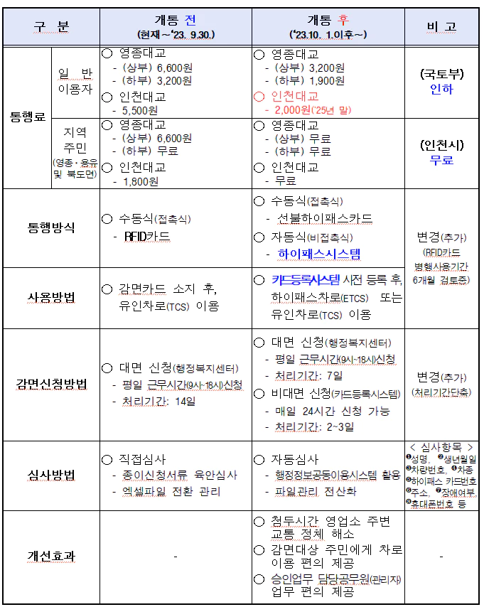 인천&#44;영종대교-통행료-변경사항